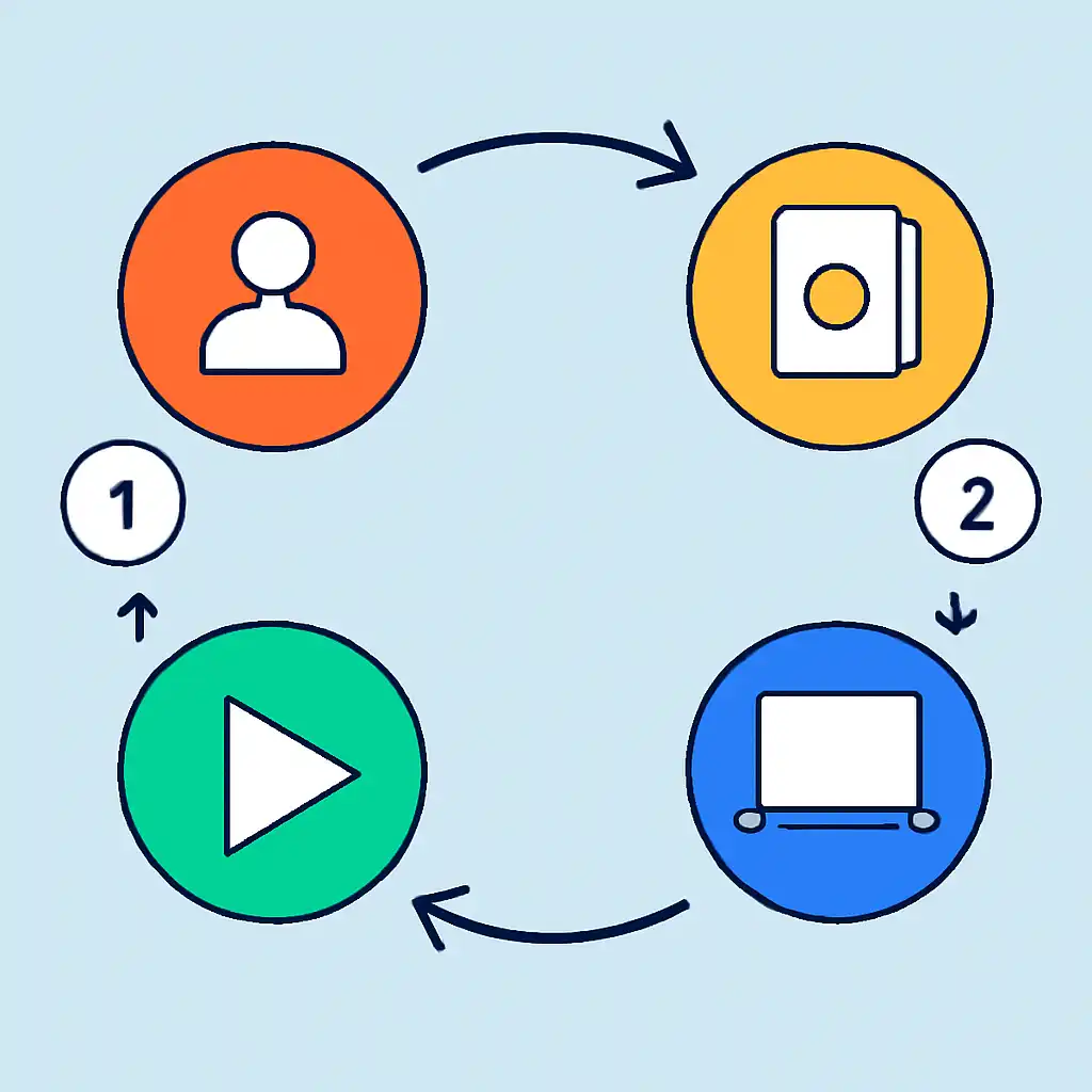 Annotated step diagram: round flow process with numbered callouts, Gogo Rummy